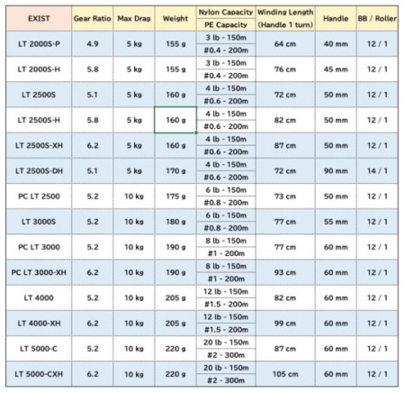 Катушка Daiwa 22 Exist LT 2500S-XH