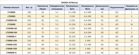 Катушка Daiwa 24 Revros LT 2000S Катушка Daiwa 24 Revros LT 2000S