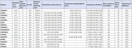 Катушка Shimano 22 Stella 4000MHG