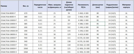 Катушка Daiwa 25 Saltiga 30000-P