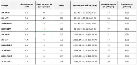 Катушка Shimano 21 Calcutta Conquest 201HG Left
