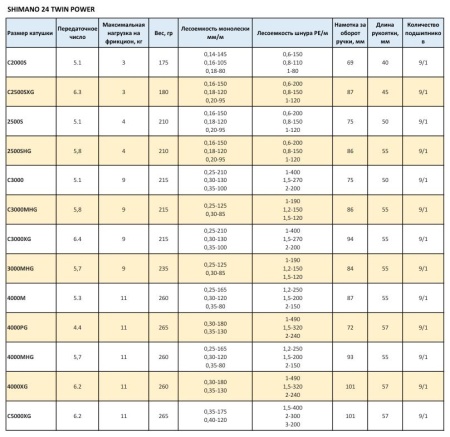 Катушка Shimano 24 Twin Power 4000M
