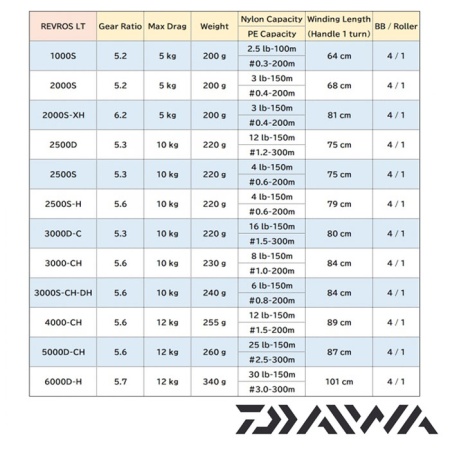 Катушка Daiwa 20 Revros LT 2500S