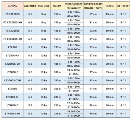 Катушка Daiwa 20 Luvias LT 3000C