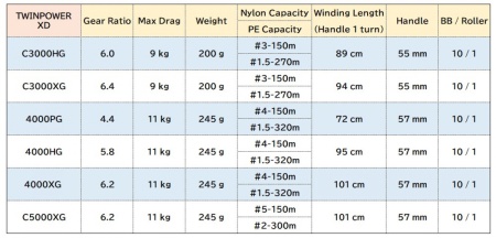 Катушка Shimano 21 Twin Power XD 4000PG