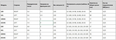 Катушка Shimano 22 Calcutta Conquest 201XG Left
