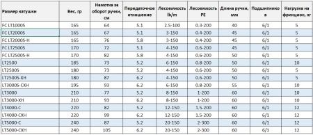 Катушка Daiwa 25 Caldia LT 5000C