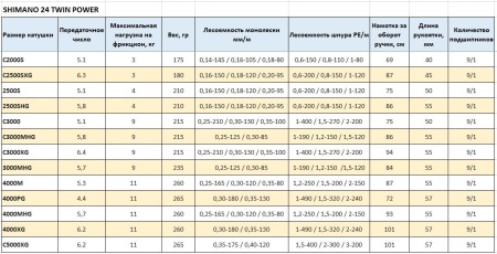 Катушка Shimano 24 Twin Power 3000MHG
