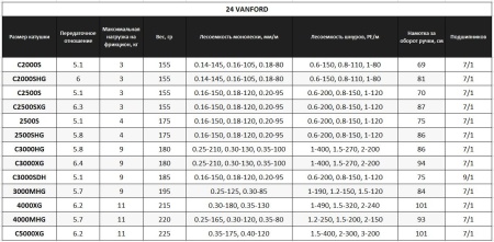 Катушка Shimano 24 Vanford 2500S