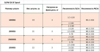 Шпуля запасная SLP Works EX SF SPOOL 2000SS