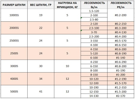Шпуля запасная SLP Works LT TYPE-ALPHA SPOOL 3 2000SS