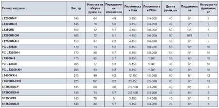 Катушка Daiwa 24 Luvias ST LT 2000S-P
