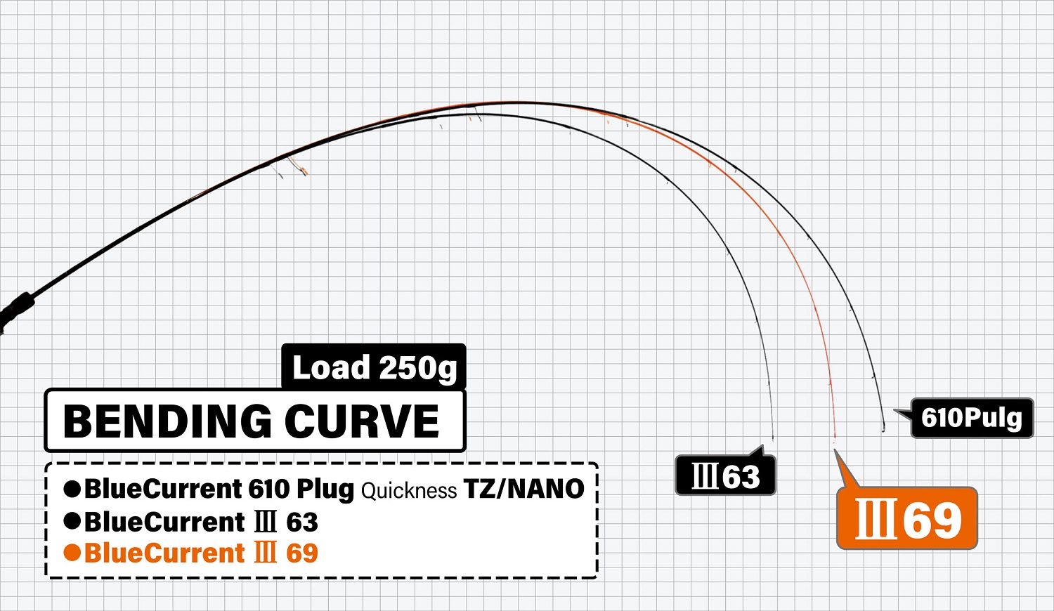 Спиннинг Yamaga Blanks BlueCurrent III 69 2.07m 0.3-7gr