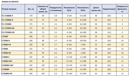 Катушка Daiwa 24 Certate LT 4000-С