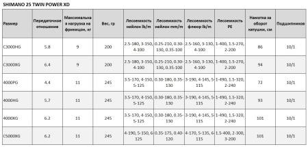 Катушка Shimano 25 Twin Power XD С3000HG