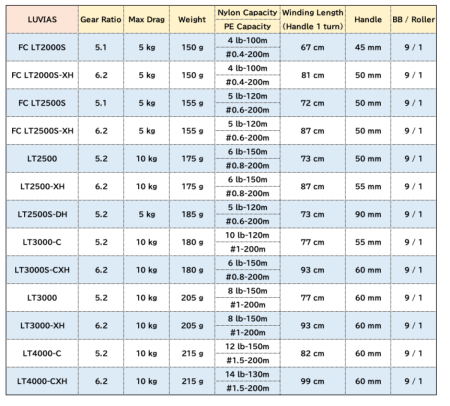 Катушка Daiwa 20 Luvias FC LT 2000S