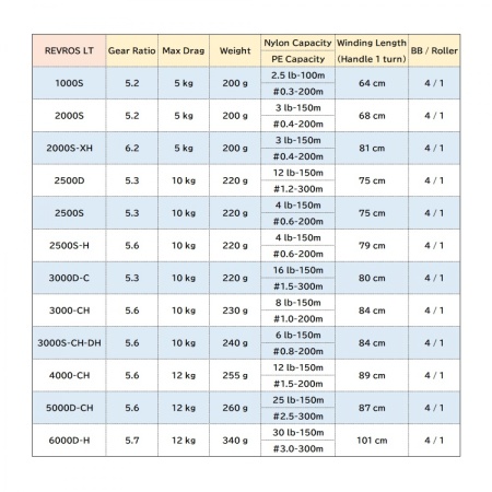 Катушка Daiwa 20 Revros LT 3000D-C Катушка Daiwa 20 Revros LT 3000D-C